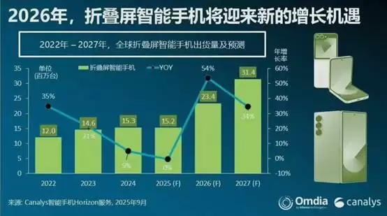 2025年折叠屏手机市场技术升级，全球出货量稳步增长