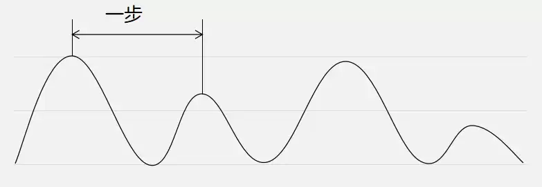 手机怎么知道你是在遛弯儿还是在狂奔