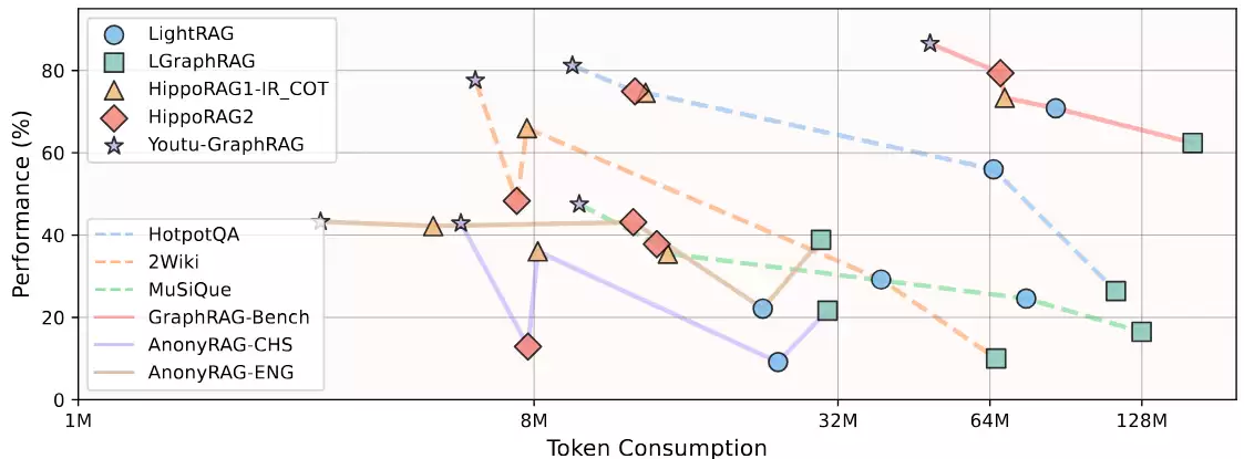 腾讯宣布开源 Youtu-GraphRAG 框架，解决图检索增强技术难题