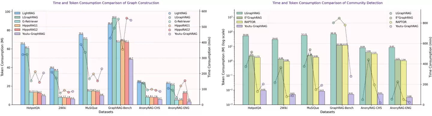 腾讯宣布开源 Youtu-GraphRAG 框架，解决图检索增强技术难题