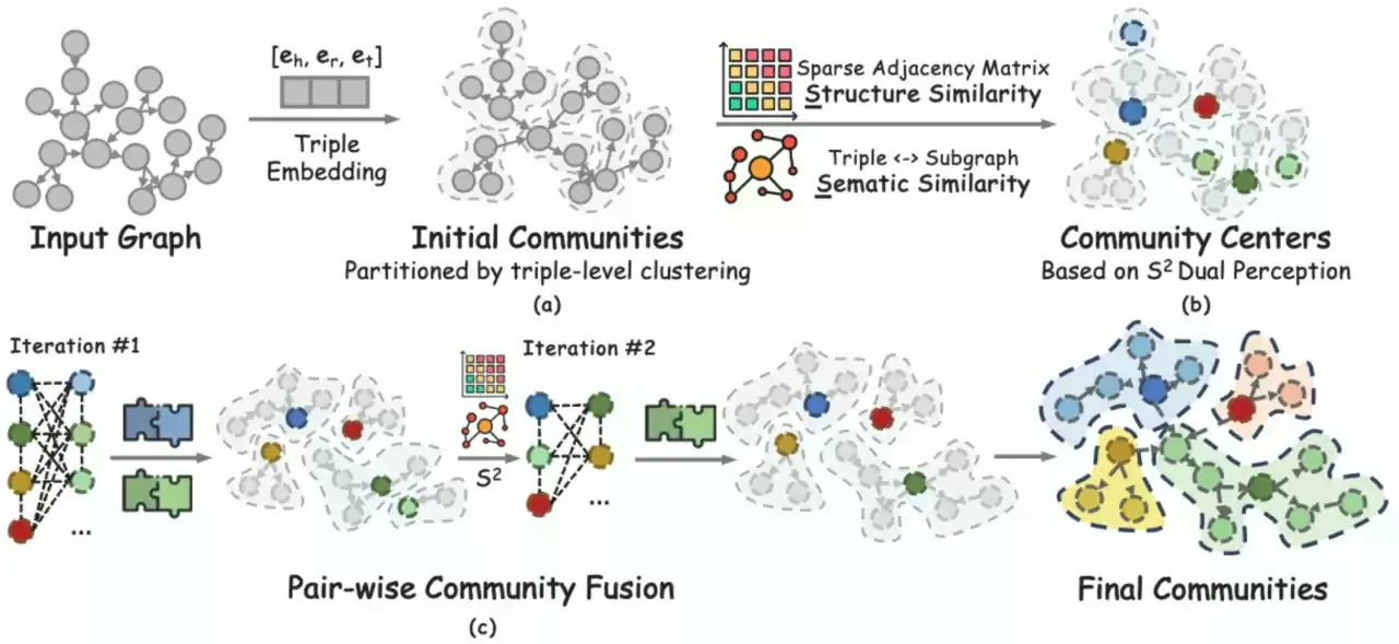 腾讯宣布开源 Youtu-GraphRAG 框架，解决图检索增强技术难题