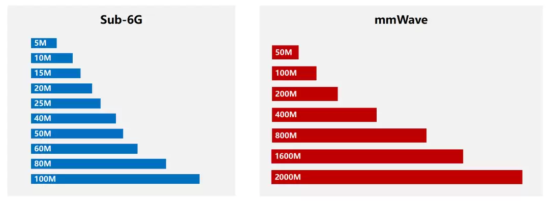 5G 毫米波专网牌照，意义何在？
