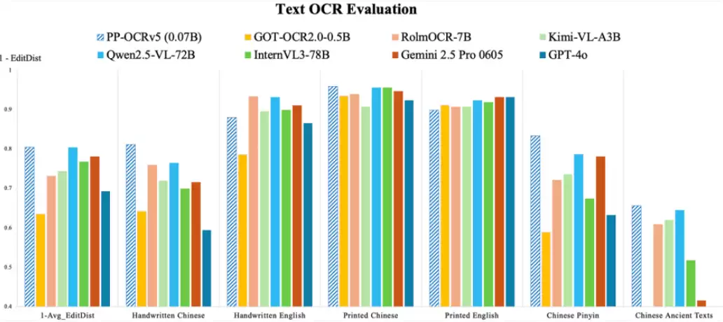 百度发布新一代文字识别 AI 模型 PP-OCRv5:仅 0.07B,部分测试超 GPT-4o