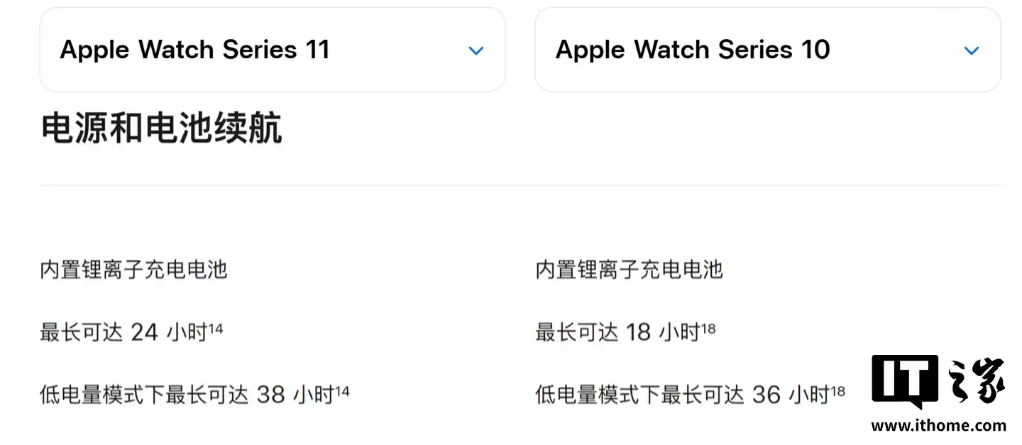 18 → 24 小时:苹果 Apple Watch Series 11 续航“提升 33.3%”背后细节,主要归因于测试场景调整