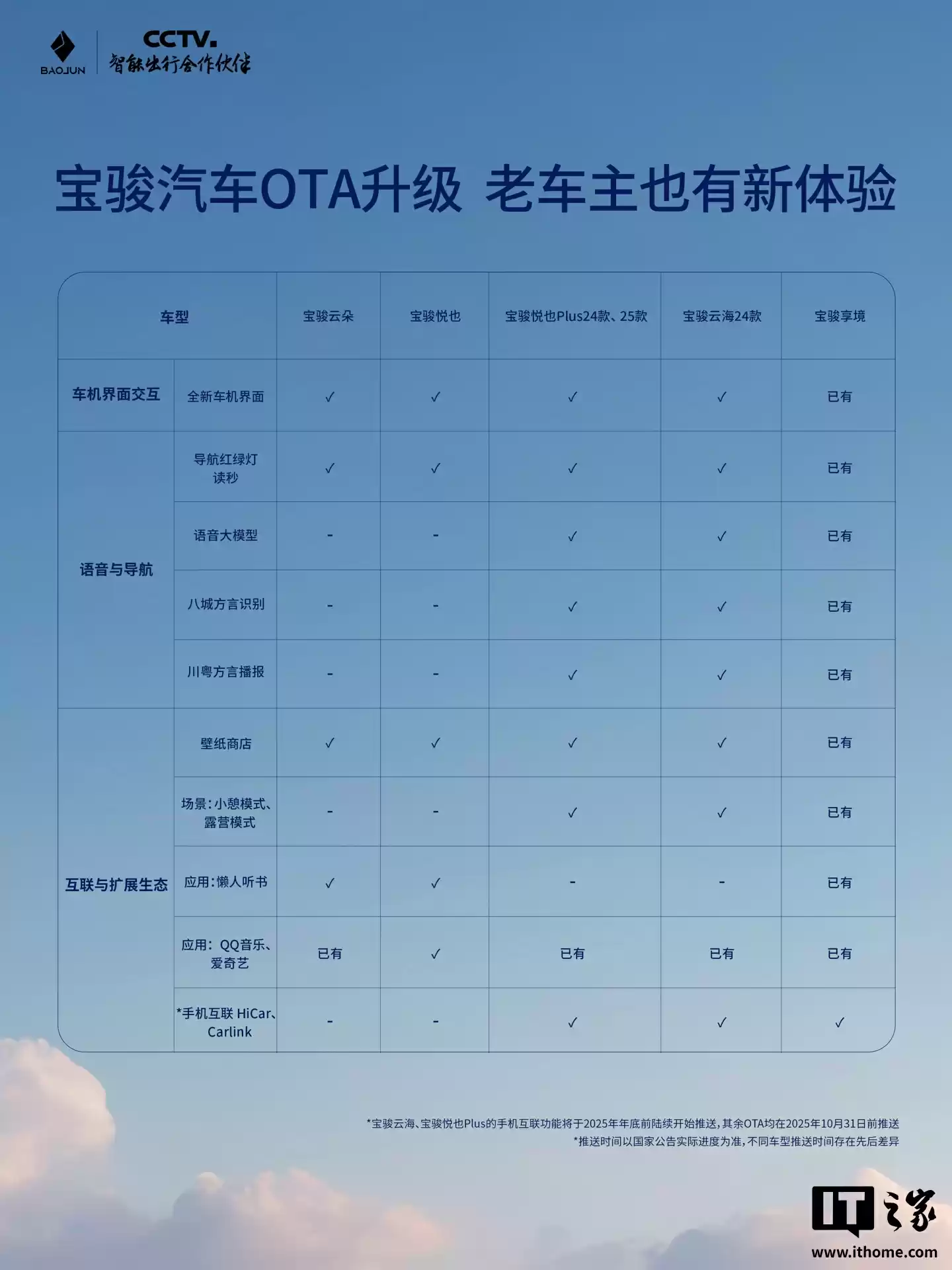 多款宝骏汽车 OTA 升级导航红绿灯读秒、手车互联,年底推送行业首发 10 万级城市领航辅助