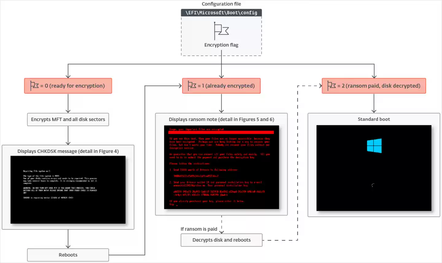 微软漏洞遭利用，新型 HybridPetya 勒索软件可绕过 UEFI 安全启动机制