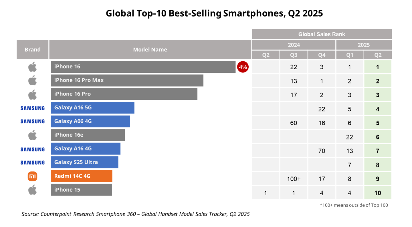 CounterPoint 报告 2025Q2 全球最畅销手机 TOP10：iPhone 16 夺冠、小米 REDMI 14C 4G 第九
