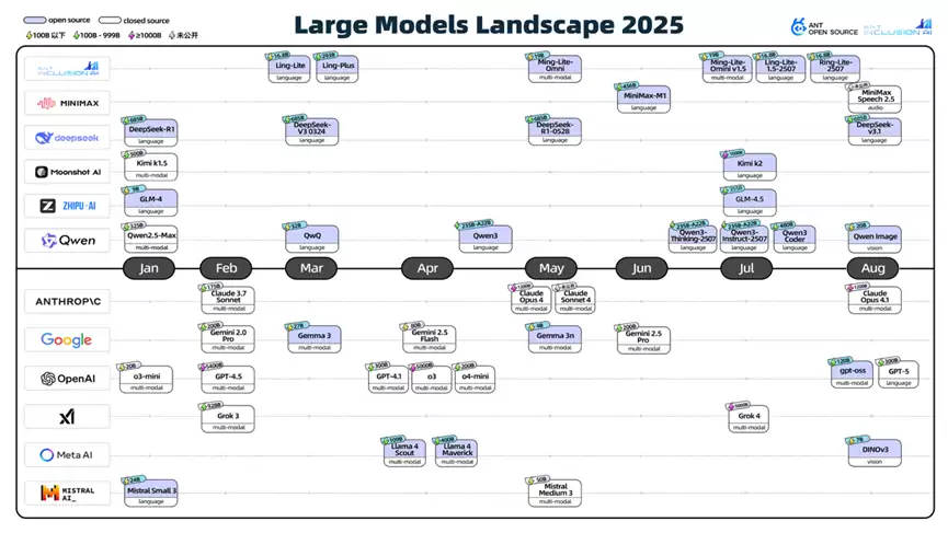 蚂蚁开源在外滩大会发布2025全球大模型开源生态全景图，揭示AI开发三大趋势