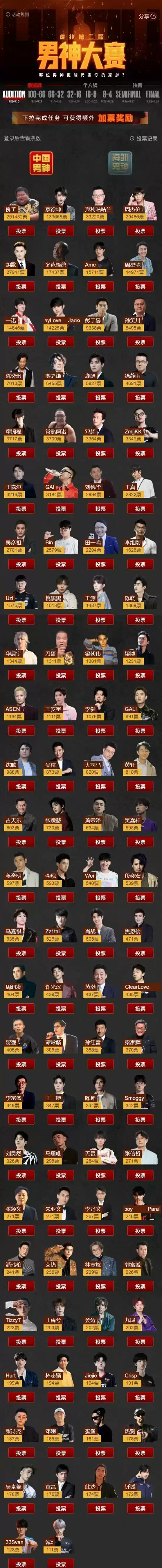 一句味真足火爆网络：350斤网红男神大赛榜首 超越吴彦祖、彭于晏等