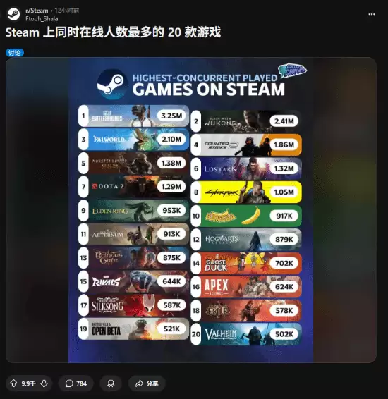 Steam平台游戏在线人数榜单揭晓：黑神话、幻兽帕鲁热度惊人