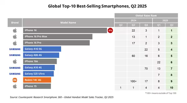 Q2全球十大畅销智能手机:iPhone 16系列稳定霸榜前三!小米国产之光