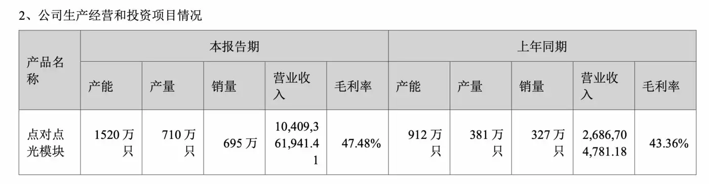 (来源:新易盛2025半年报)