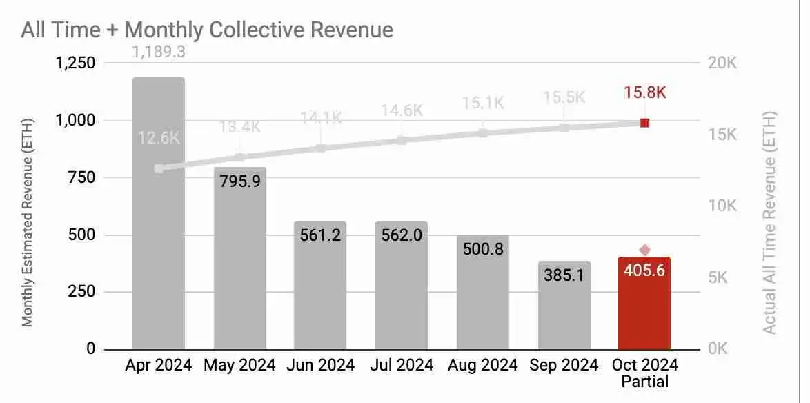 OP Stack阵营迎来多个明星项目，Superchain已近40个成员，多家领豪华补贴