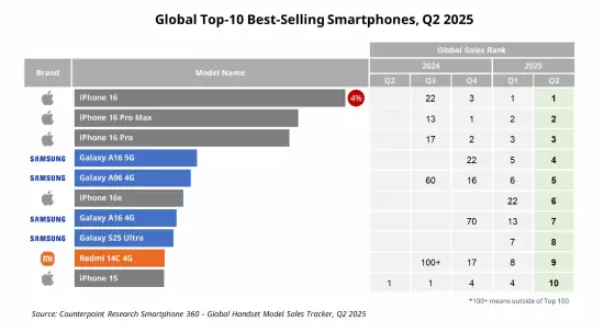 iPhone 16标准版登顶全球销量榜首，Redmi 14C 4G跻身第九