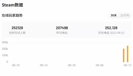 无主之地4正式上线，Steam在线人数超25万