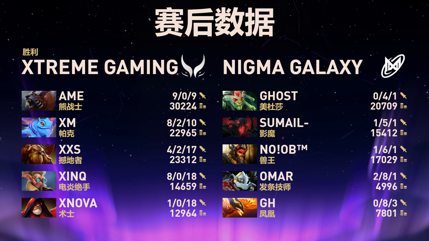 《DOTA2》TI14 中国战队 XG 晋级败者组决赛，今日冲击冠军