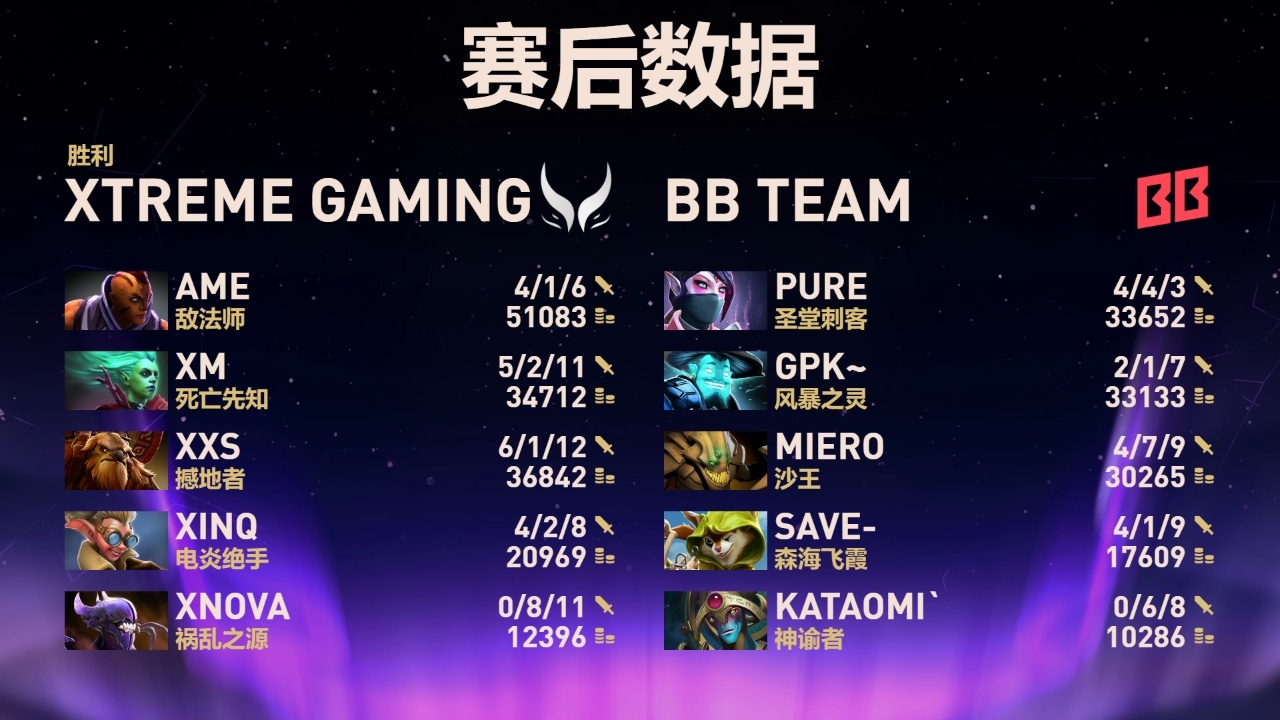 《DOTA2》TI14 中国战队 XG 晋级败者组决赛，今日冲击冠军