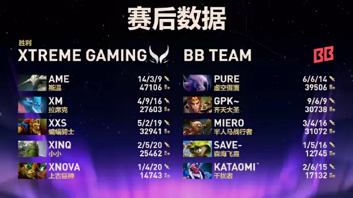 《DOTA2》TI14 中国战队 XG 晋级败者组决赛,今日冲击冠军