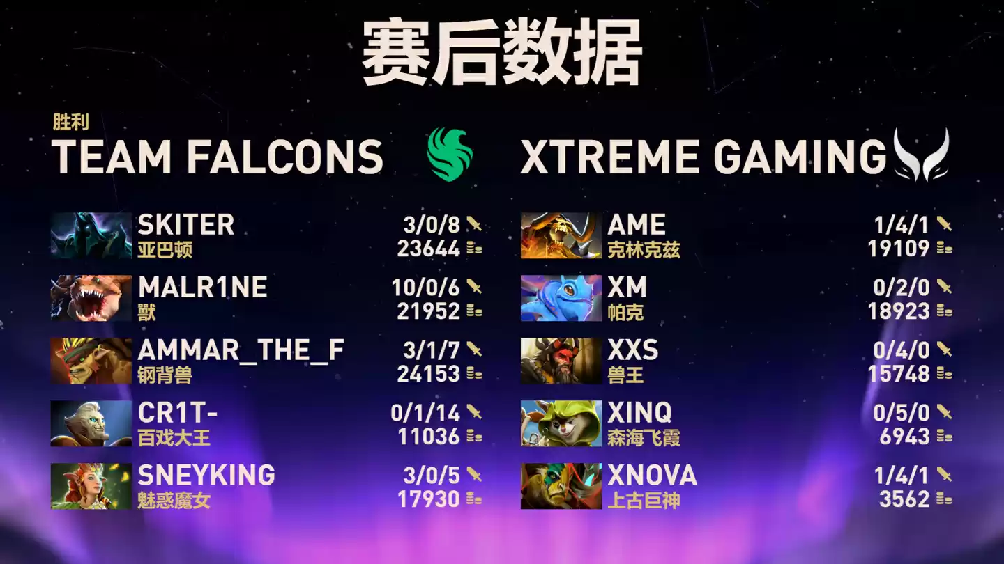 《DOTA2》TI14 总决赛激战正酣，中国战队 XG 与 Falcons 战至 1:1 平