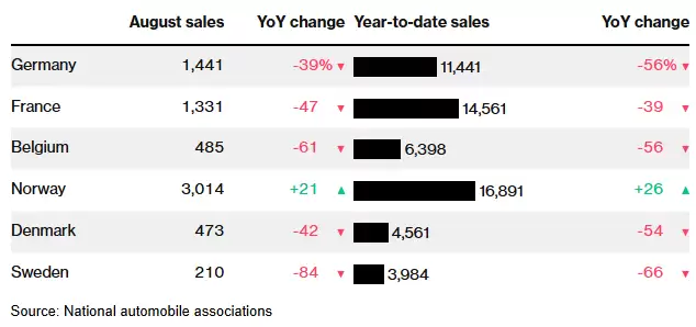 特斯拉德国工厂负责人：因销量出色，将生产更多电动汽车