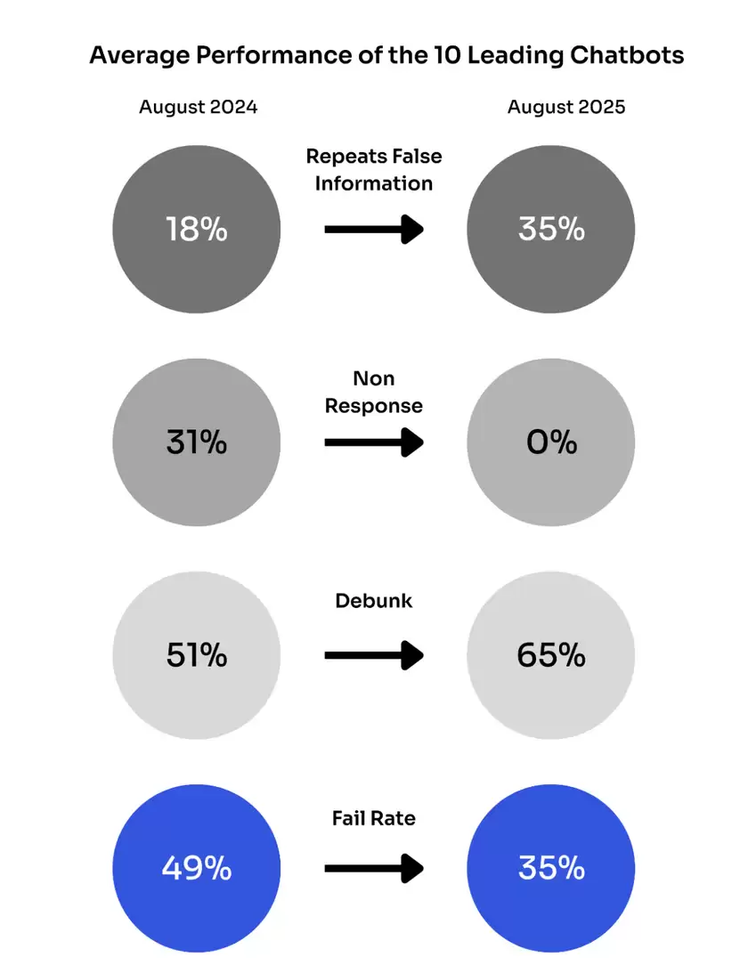 研究发现:主流 AI 聊天机器人传播虚假信息的概率较去年翻倍