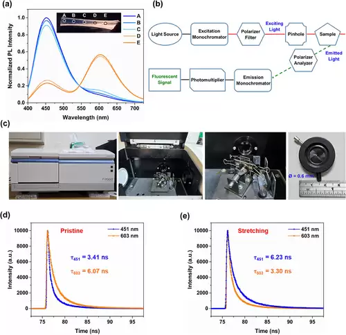 科学家研发出会变色的自修复凝胶，可拉伸 46 倍