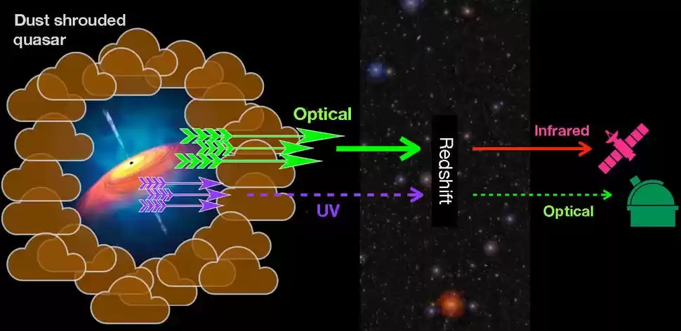 韦布 + 昴星望远镜:科学家首次在“宇宙黎明”发现隐入尘埃的超大质量黑洞类星体