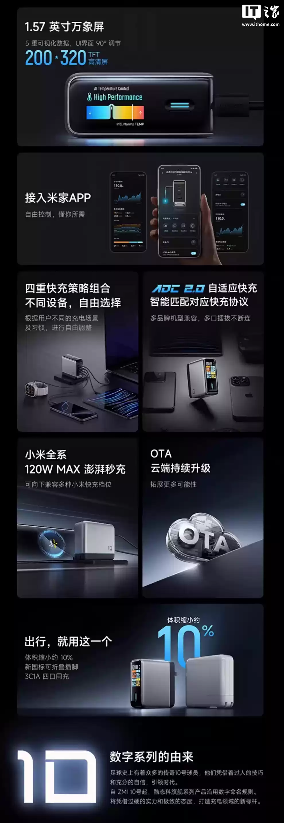 199 → 150 元：酷态科 10 号超级电能充 Ultra 直降，1.57 英寸屏 + 120W 澎湃秒充