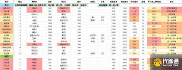 燕云十六声销金窟卖什么最划算