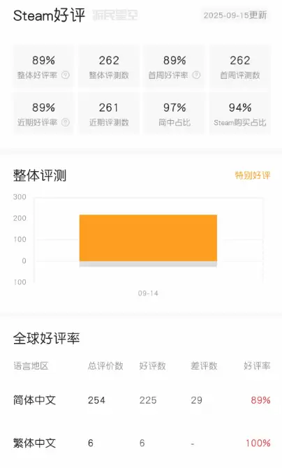 互动影游蜀汉再临Steam上线，玩家好评率达89%
