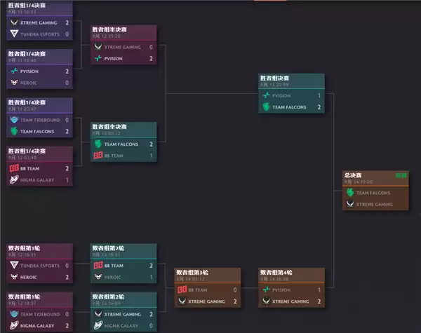 《Dota2》Ti14中国战队XG 2:1击败PV！让一追二挺进决赛再战Falcons