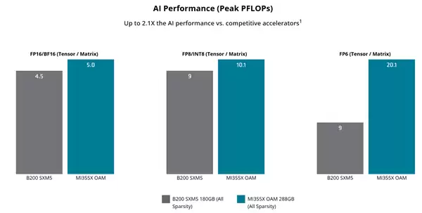 AMD打价格战 3nm显卡MI355X仅售16万元：比H20还便宜