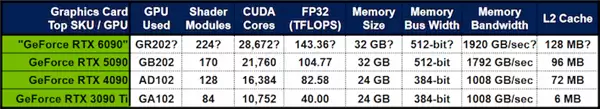 牙膏踩爆 RTX 6090显卡被指用上2.9万CUDA核心：价格还得涨
