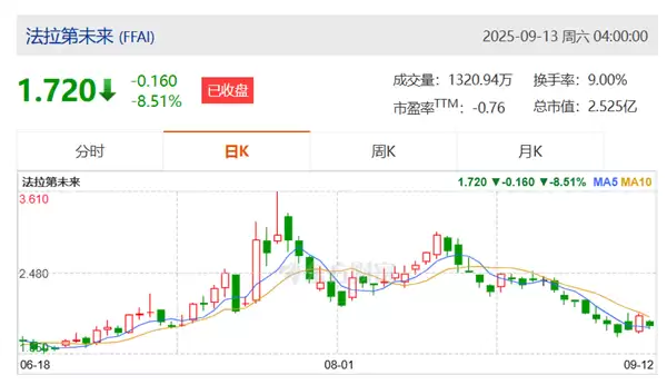 狼群研究做空法拉第未来，质疑其虚假繁荣与退市风险