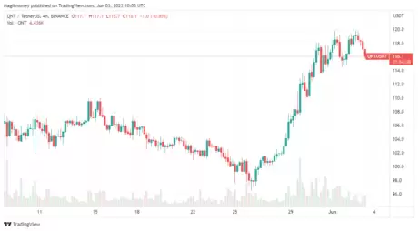 Quant 在过去一周经历了大幅飙升：来源@Tradingview