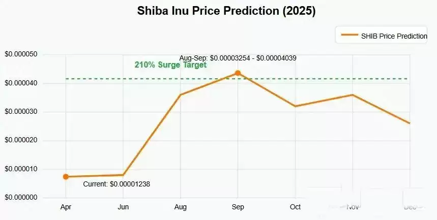 Shiba Inu 未来价格预测图