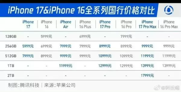 iPhone 17系列平均售价出炉 iPhone 16为新机让路价格滑铁卢！