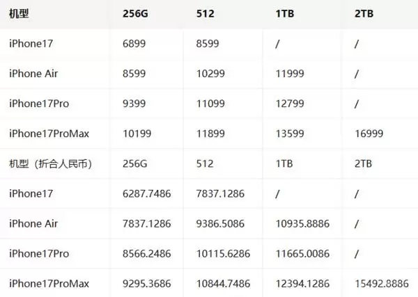 iPhone 17系列各种版本价格出炉 iPhone 16价比百元机网友悲伤了！