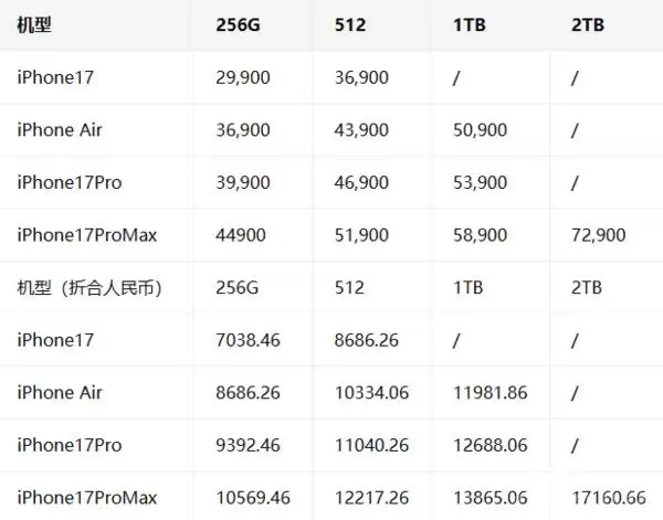 iPhone 17系列各种版本价格出炉 iPhone 16价比百元机网友悲伤了！