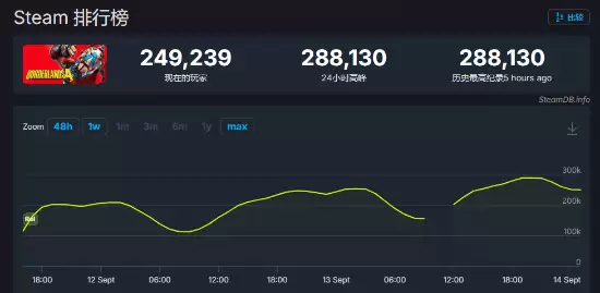 无主之地4Steam在线24万，性能争议中模组优化迅速崛起