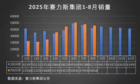 赛力斯8月销量增长19.85%，问界M7上市助力品牌盈利提升