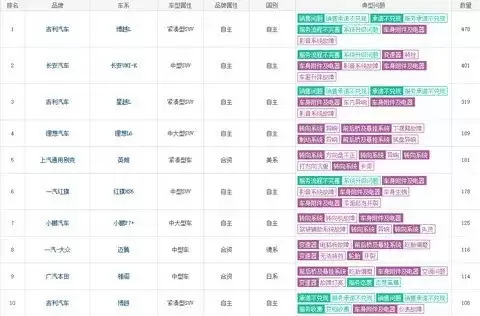 2025年8月汽车投诉榜出炉：服务问题激增，吉利、理想、小鹏等品牌上榜