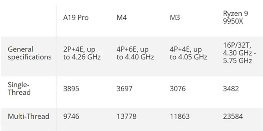 苹果A19 Pro单线程跑分出炉  iPhone16低至百元果粉直呼感人！