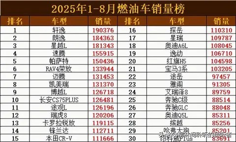 2025年前八月燃油车销量揭晓：轩逸登顶，合资品牌主导市场格局