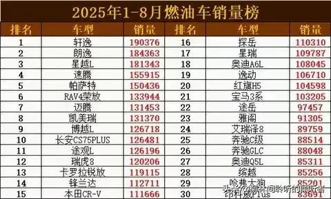 2025年前八月燃油车销量揭晓：轩逸登顶，合资品牌主导市场格局