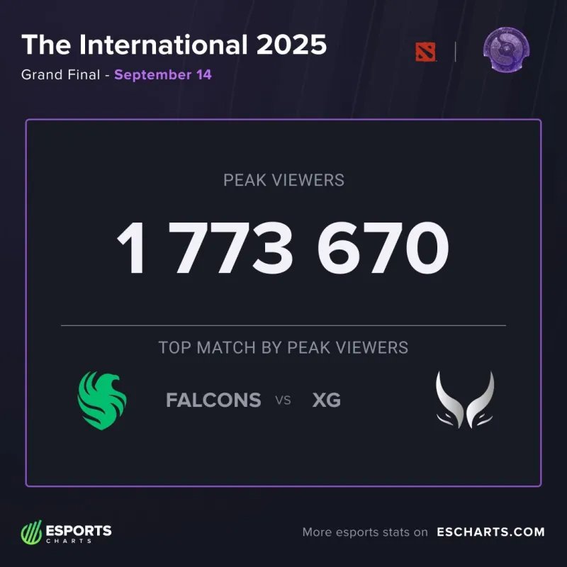 DOTA2国际邀请赛TI14观众峰值达177万，创年度新高