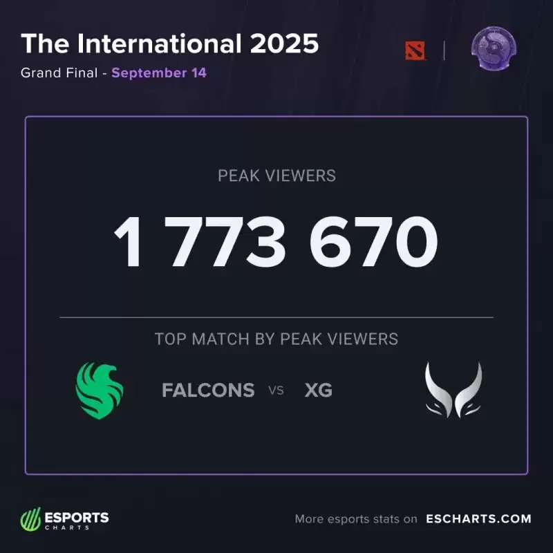 DOTA2国际邀请赛TI14观众峰值达177万,创年度新高