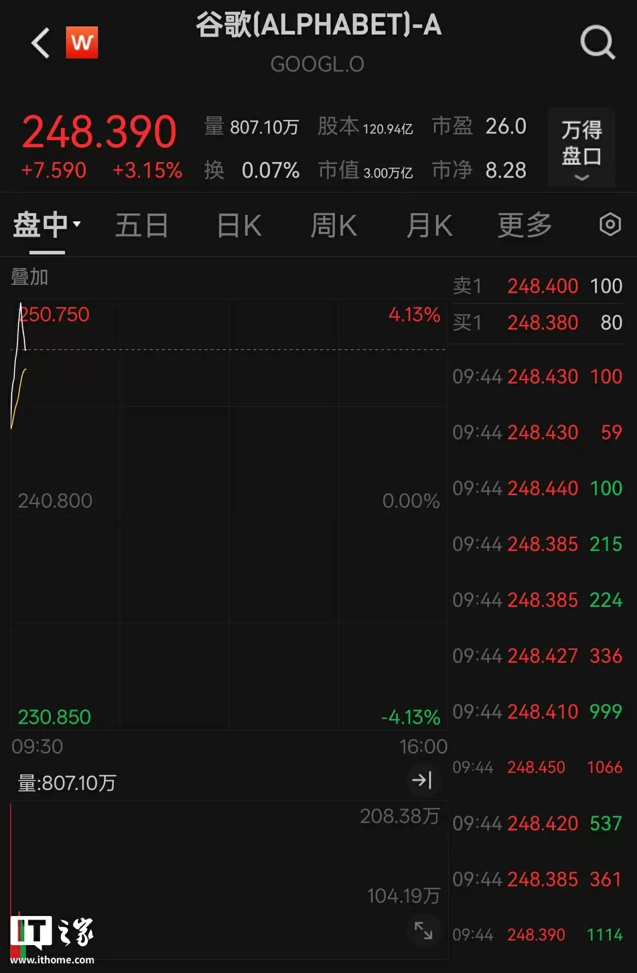 谷歌总市值首次突破 3 万亿美元,美股超 3 万亿公司增至 4 家