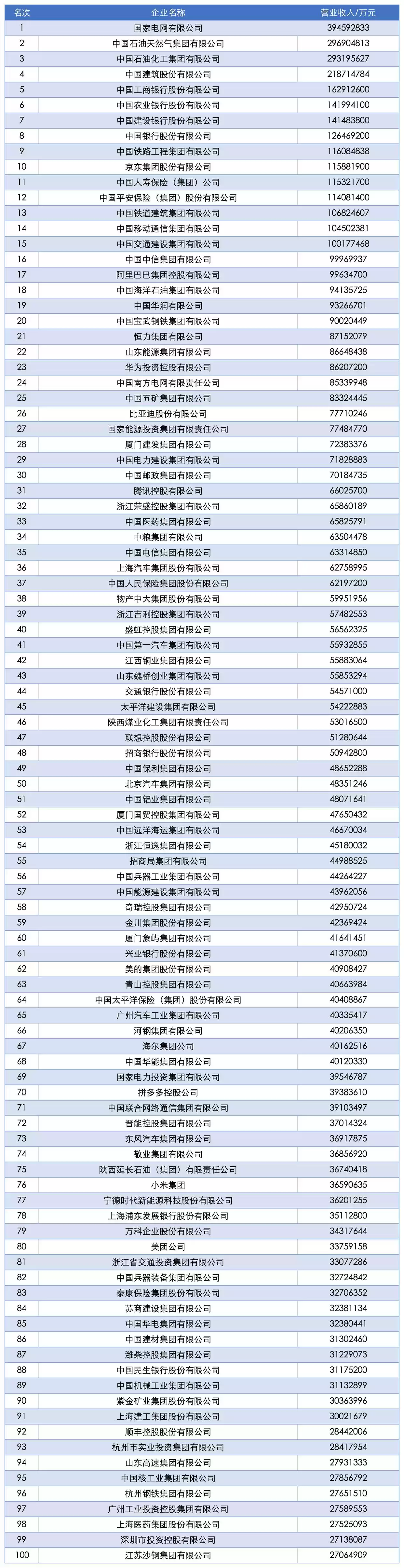 2025 中国企业 500 强发布：国家电网、中石油、中石化排名前三，京东第十