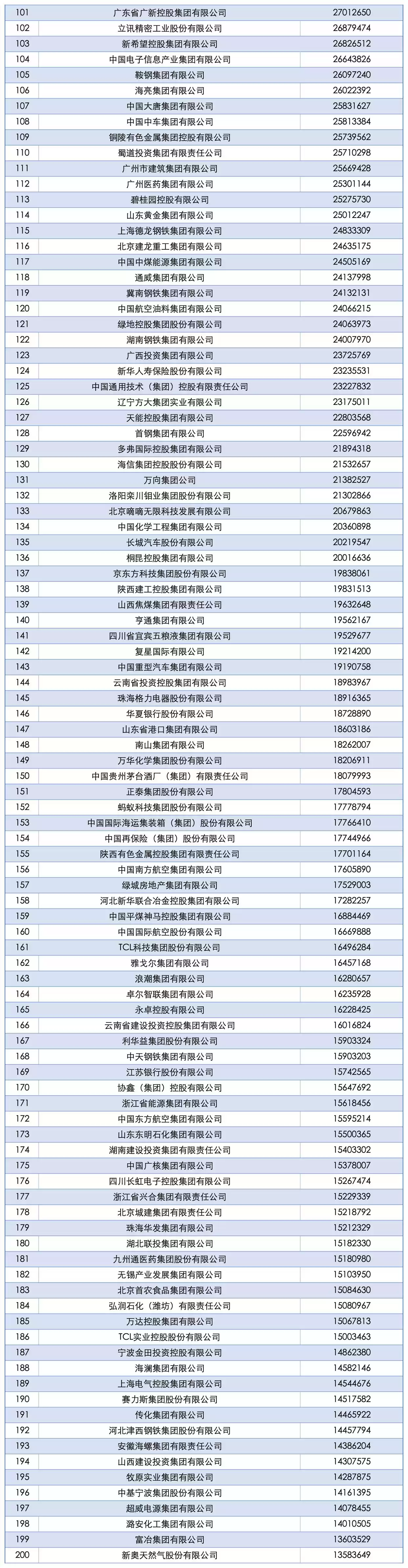 2025 中国企业 500 强发布：国家电网、中石油、中石化排名前三，京东第十